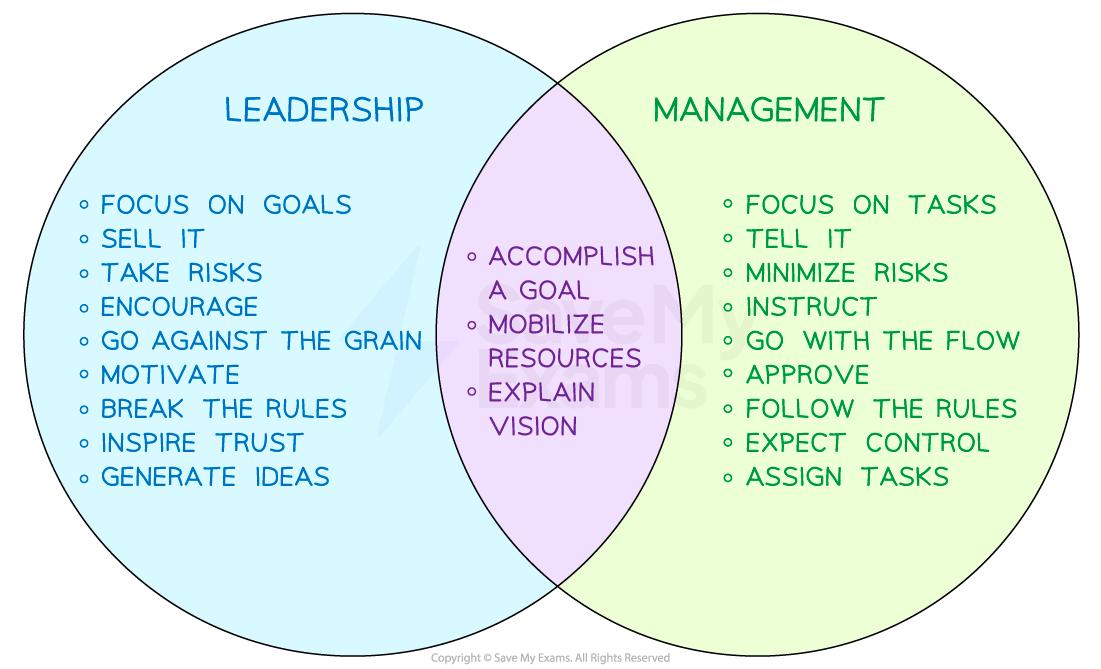 Venn Diagram Leadership Styles