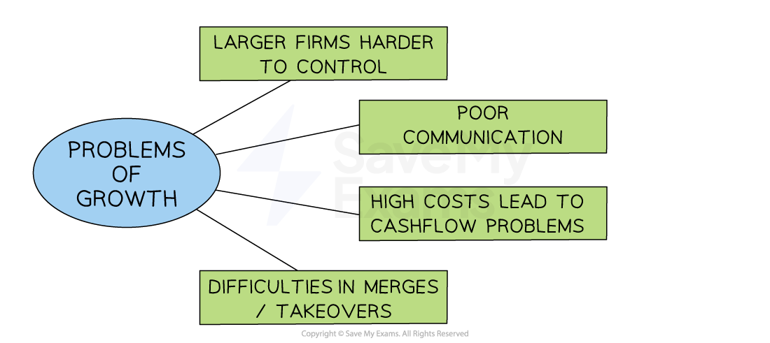 Flowchart illustrating problems of growth: larger firms harder to control, poor communication, high costs causing cashflow problems, merger difficulties.