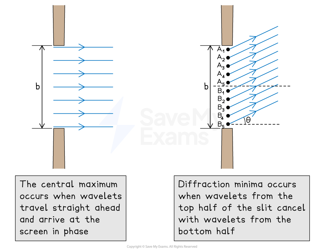 Single Slit Diffraction - IB Physics HL Revision Notes