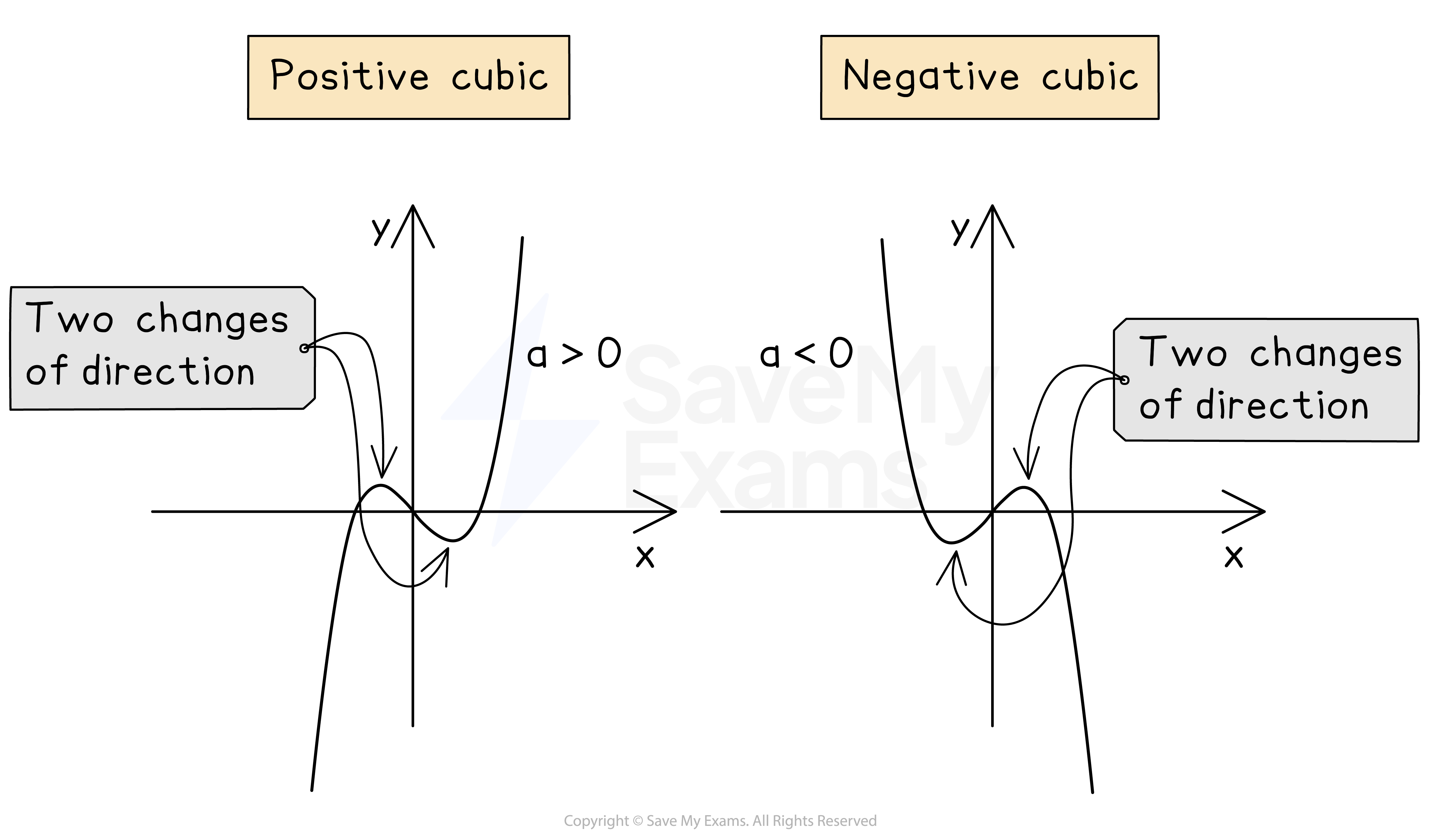 Negative And Positive Cubic Graphs