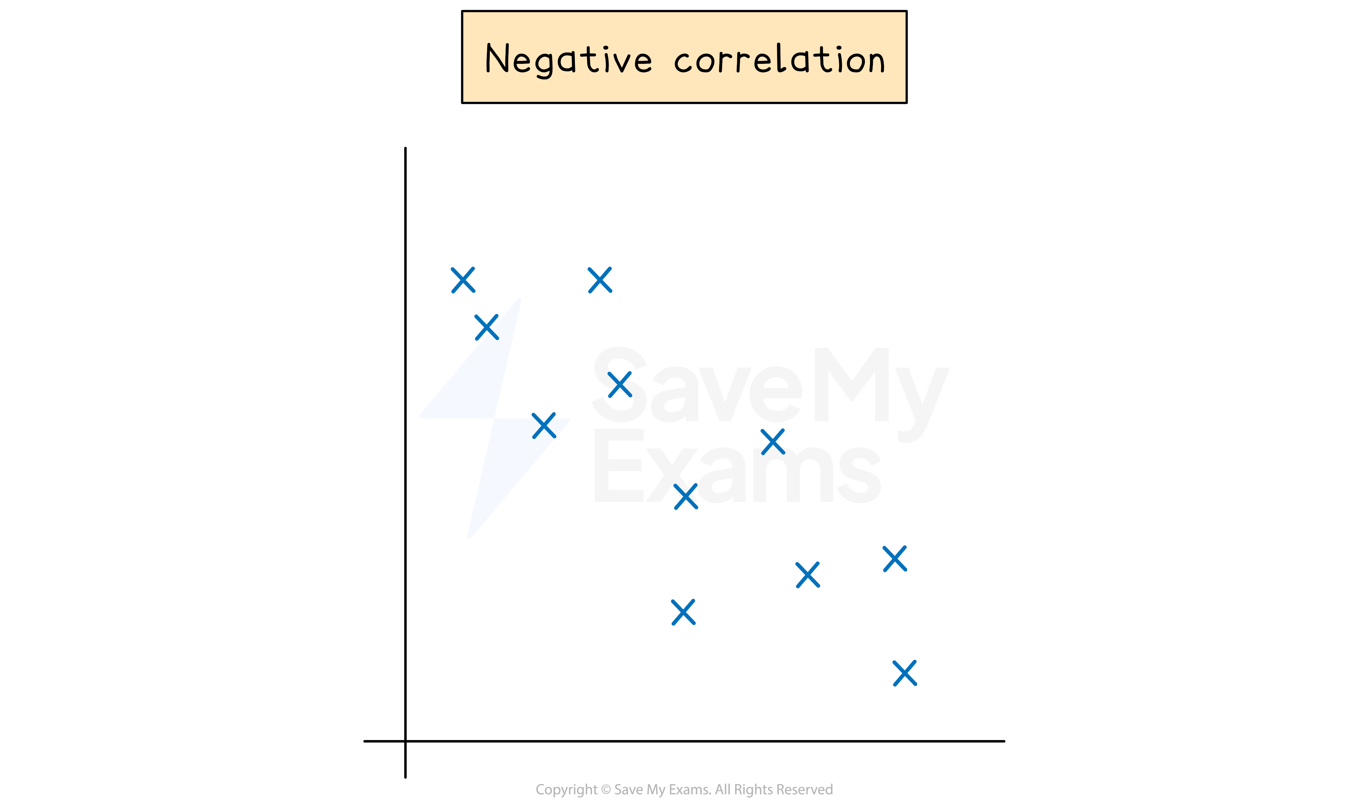 Scatter Diagram Revision