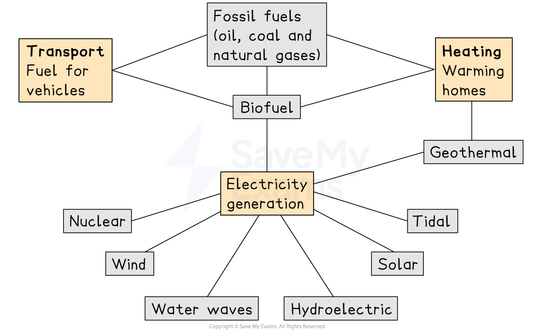 Types Of Renewable Energy Generation