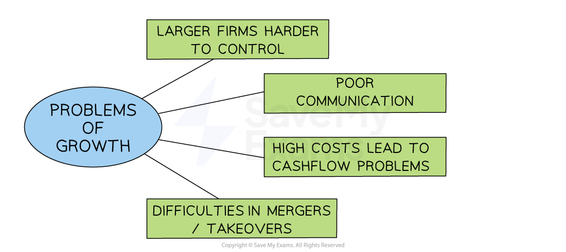 Diagram showing "Problems of Growth" with issues: larger firms harder to control, poor communication, high costs causing cashflow problems, merger difficulties.
