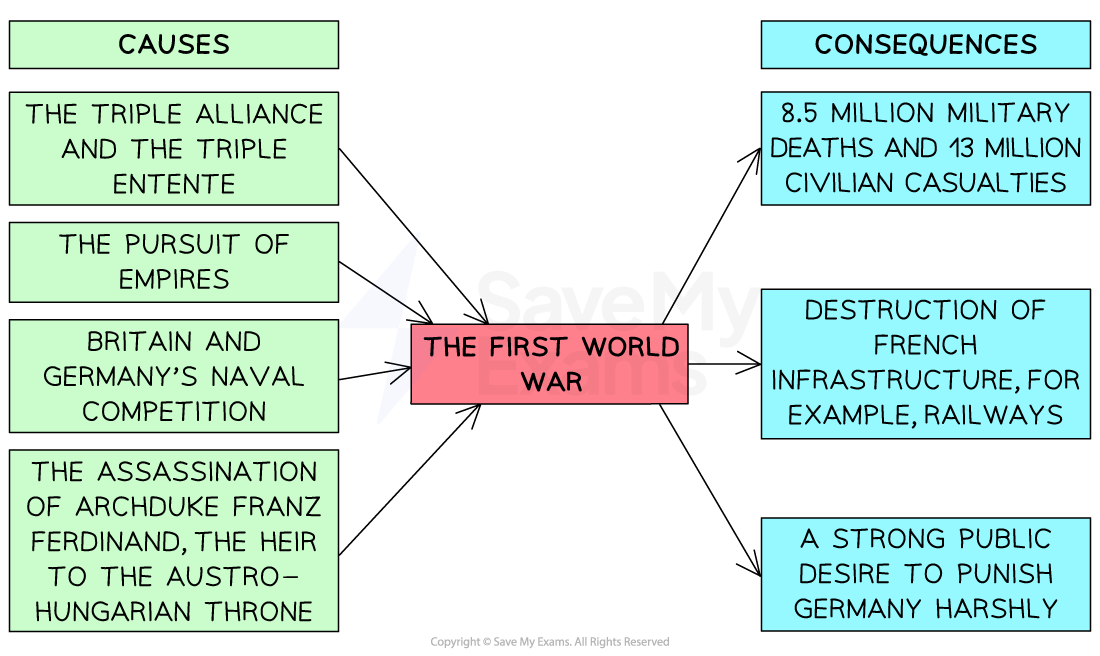 A cause-and-consequence diagram focused on the First World War. At the center is a red box labeled “The First World War”. On the left are causes (in green), and on the right are consequences (in blue):

Causes:

The Triple Alliance and the Triple Entente

The pursuit of empires

Britain and Germany’s naval competition

The assassination of Archduke Franz Ferdinand, the heir to the Austro-Hungarian throne

Consequences:

8.5 million military deaths and 13 million civilian casualties

Destruction of French infrastructure, for example, railways

A strong public desire to punish Germany harshly

Each cause and consequence is connected with an arrow to the central box labeled “The First World War.”