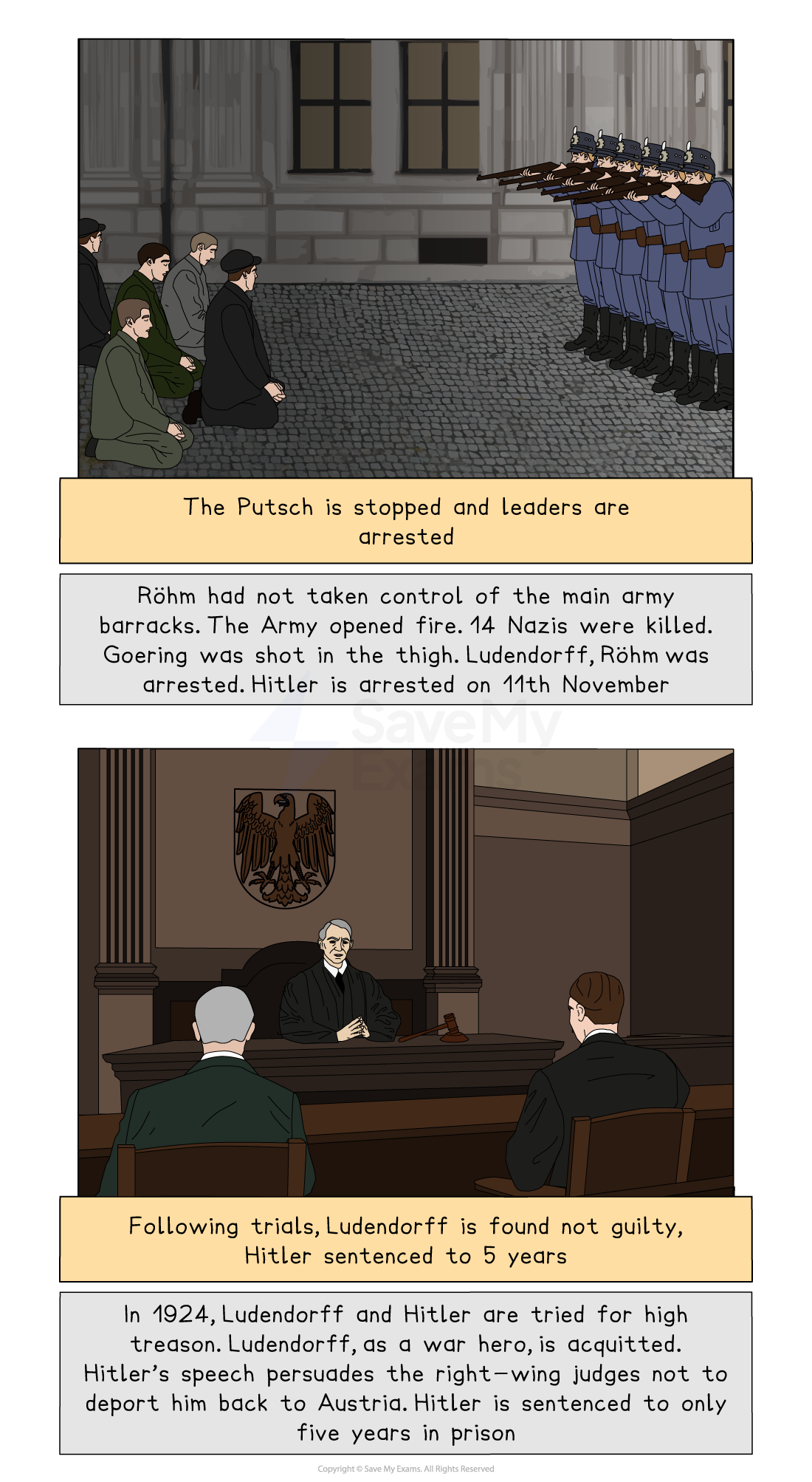 A comic-style depiction of the failed Putsch with leaders arrested and Hitler later tried and sentenced to five years in prison.