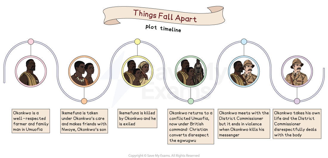 Illustrated plot timeline of Things Fall Apart in six stages, from Okonkwo's standing in Umuofia to his suicide.